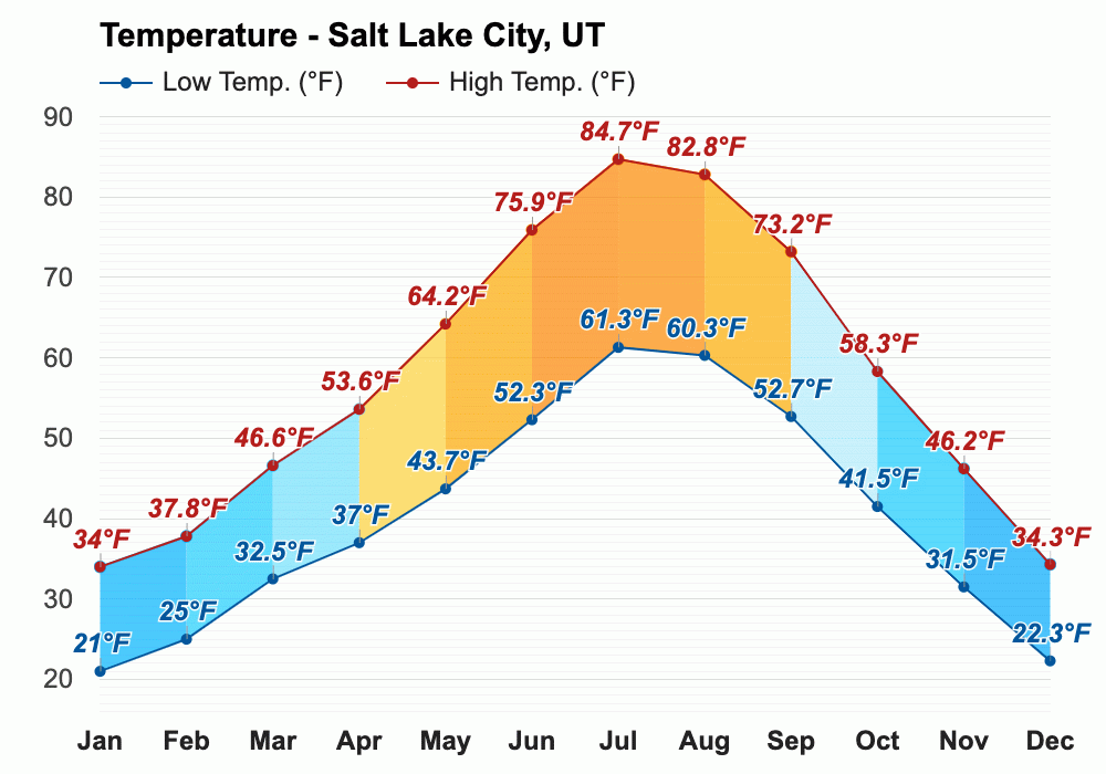 Yearly & Monthly weather Salt Lake City, UT