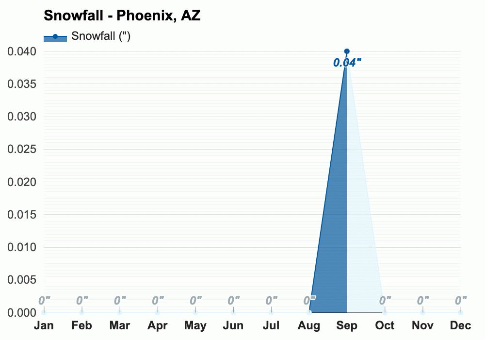 Yearly & Monthly weather Phoenix, AZ