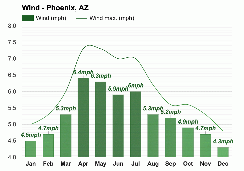 Yearly & Monthly weather Phoenix, AZ