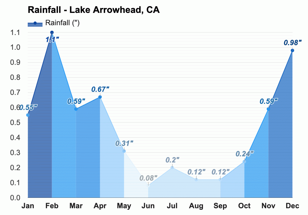 Yearly & Monthly weather Lake Arrowhead, CA