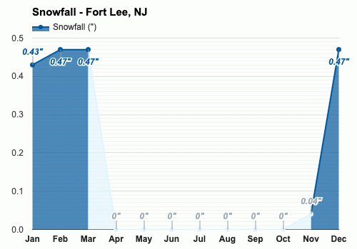January Weather forecast - Winter forecast - Fort Lee, NJ