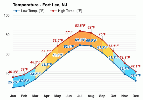 January Weather forecast - Winter forecast - Fort Lee, NJ