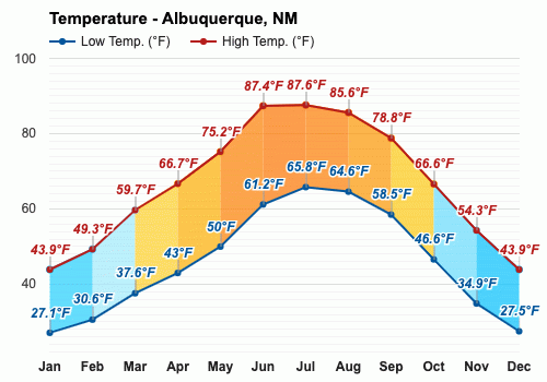 hey google what's the temperature in albuquerque new mexico