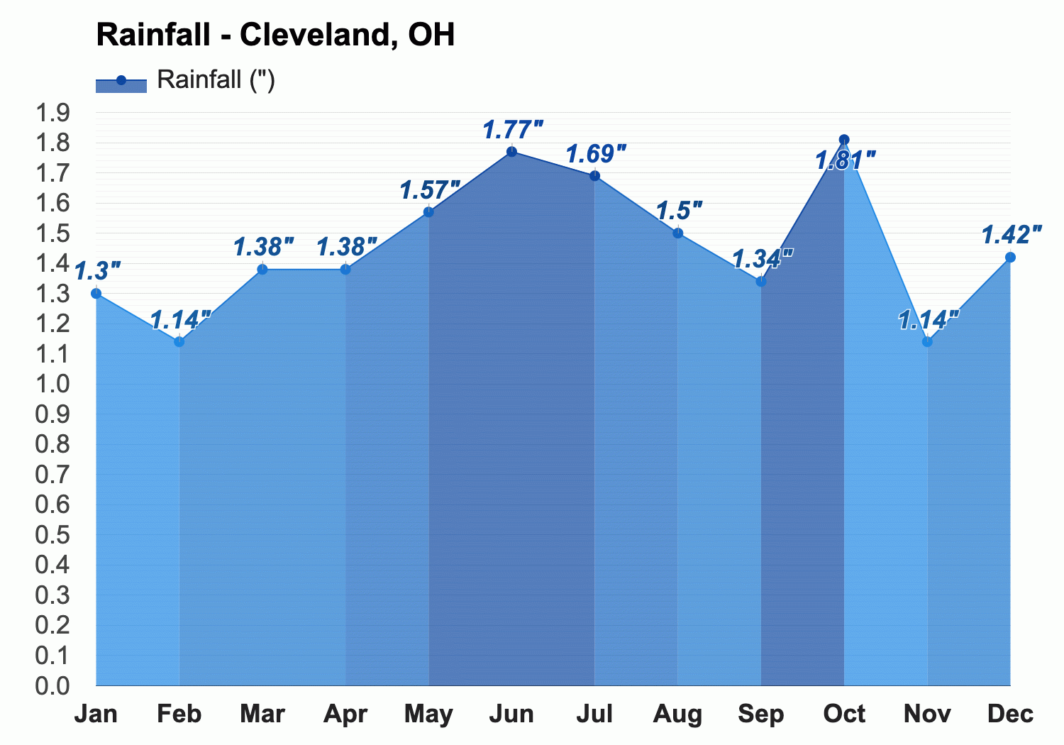 Cleveland, OH - Climate  Monthly weather forecast