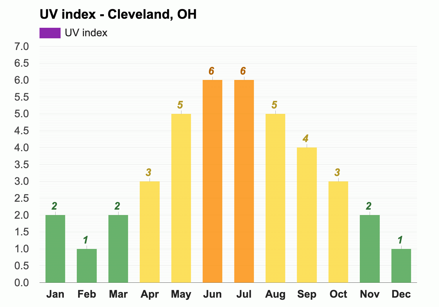 Cleveland, OH - Climate  Monthly weather forecast