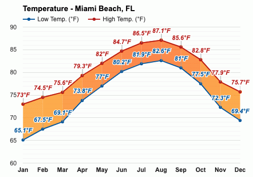 What Is the Temperature in Miami Beach Florida?