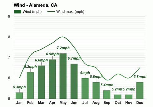 August Weather forecast  Summer forecast  Alameda, CA