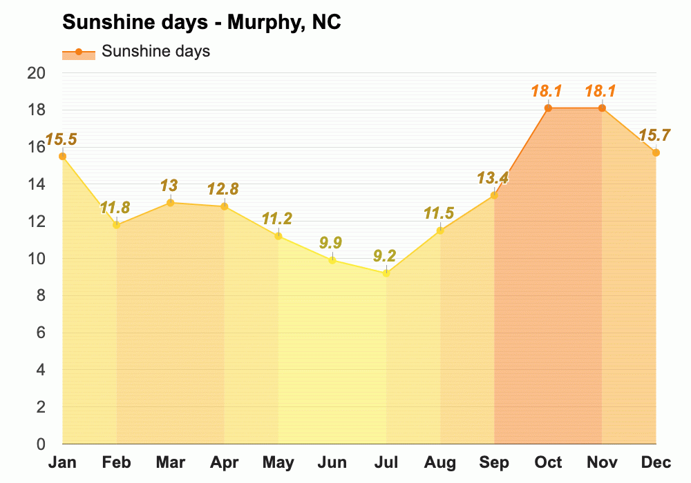 Murphy, NC March 2024 Weather forecast Spring forecast