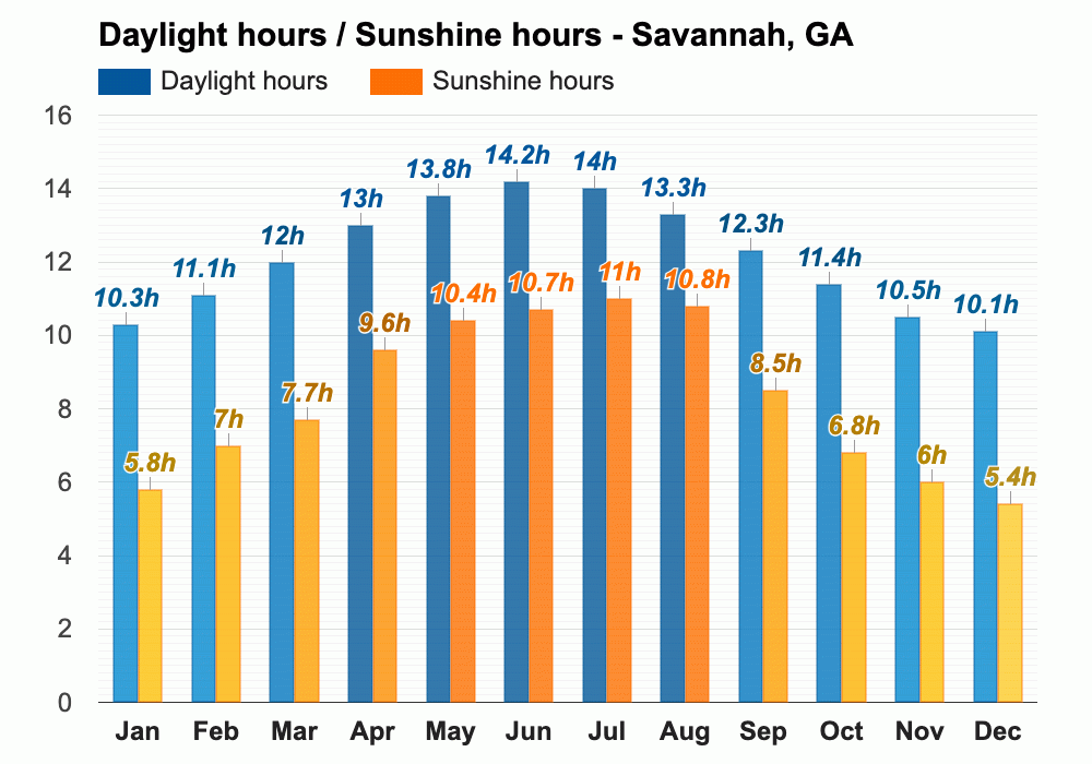 Yearly & Monthly weather Savannah, GA