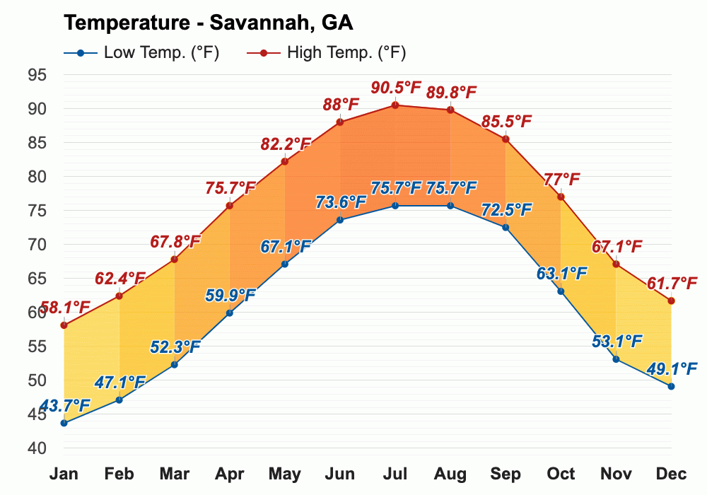 February weather Winter 2024 Savannah, GA