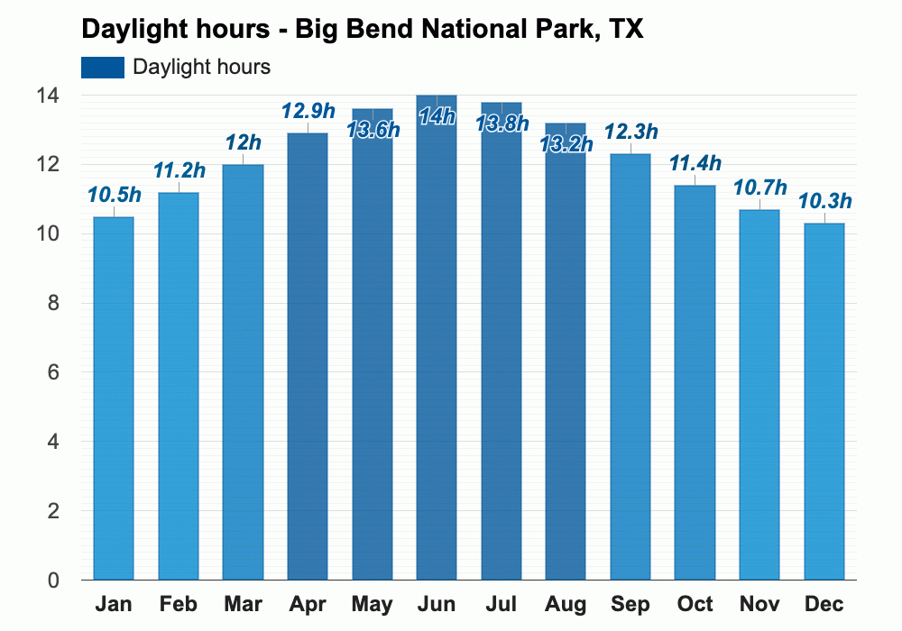 February weather Winter 2024 Big Bend National Park, TX