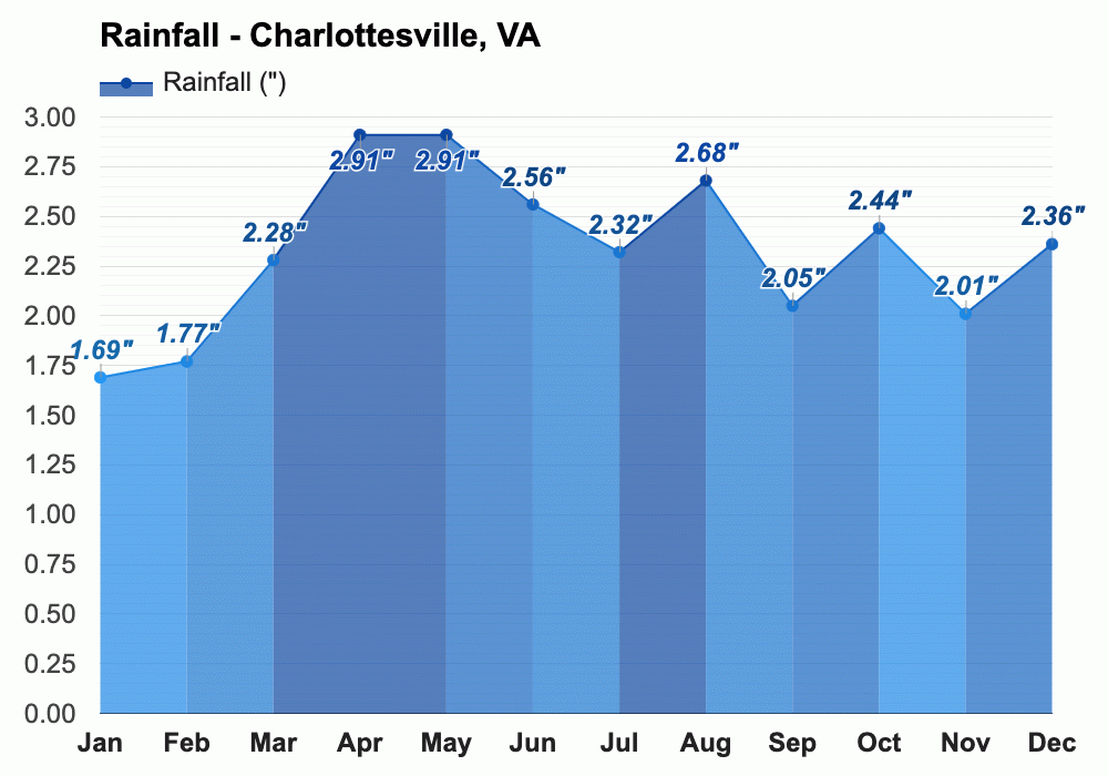 February weather Winter 2024 Charlottesville, VA