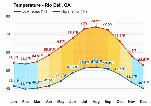 Rio Dell, CA - Climate & Monthly weather forecast