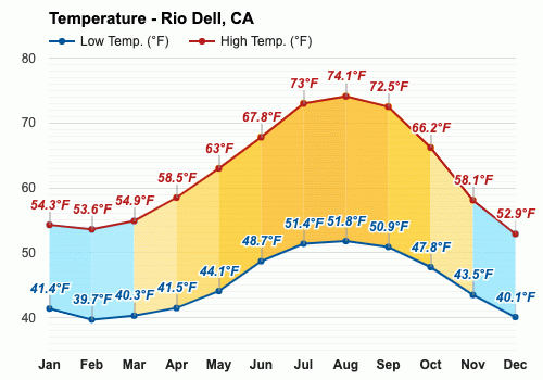 Rio Dell, CA - Climate & Monthly weather forecast Rio Dell, CA - Climate & Monthly weather forecast