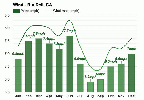 August Weather forecast - Summer forecast - Rio Dell, CA August Weather forecast - Summer forecast - Rio Dell, CA