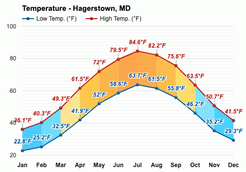 Hagerstown Weather