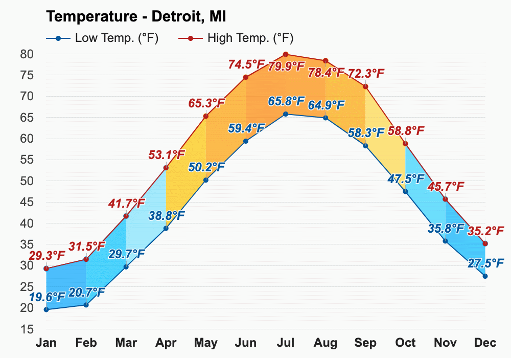 Yearly & Monthly weather Detroit, MI
