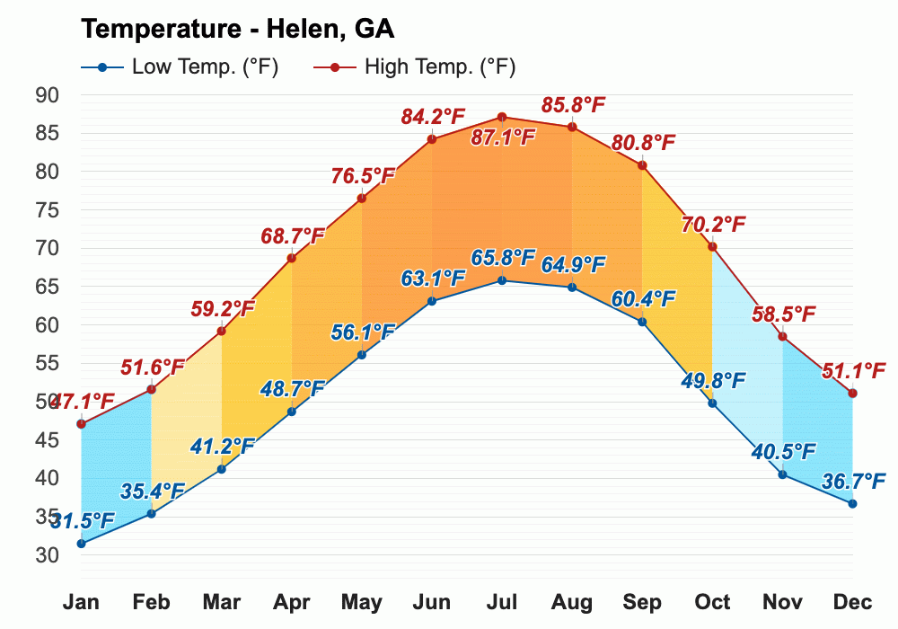 Helen, GA Detailed climate information and monthly weather forecast Weather Atlas