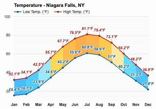 niagara falls new york weather in november
