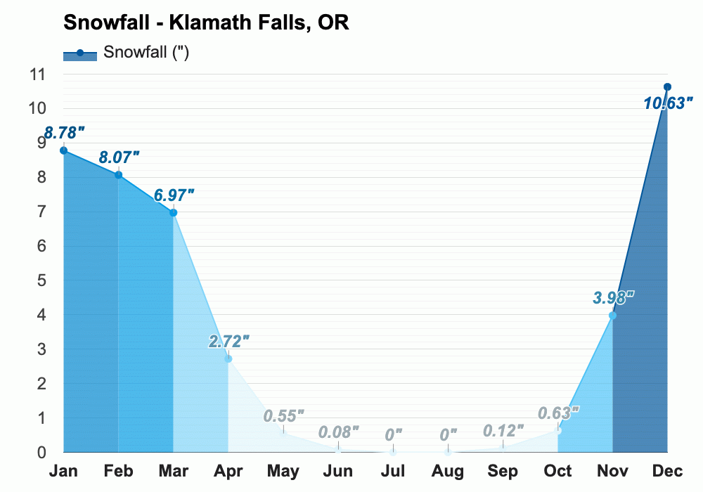 Yearly & Monthly weather Klamath Falls, OR