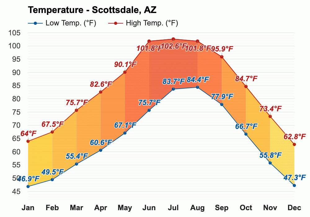 January weather Winter 2024 Scottsdale, AZ