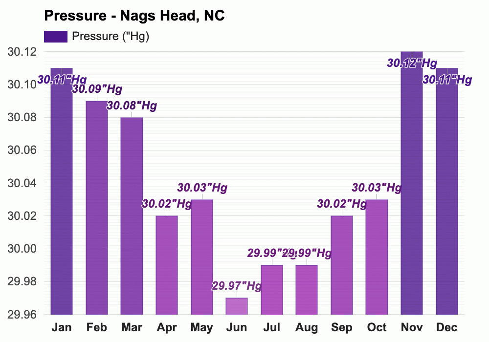 March weather Spring 2024 Nags Head, NC