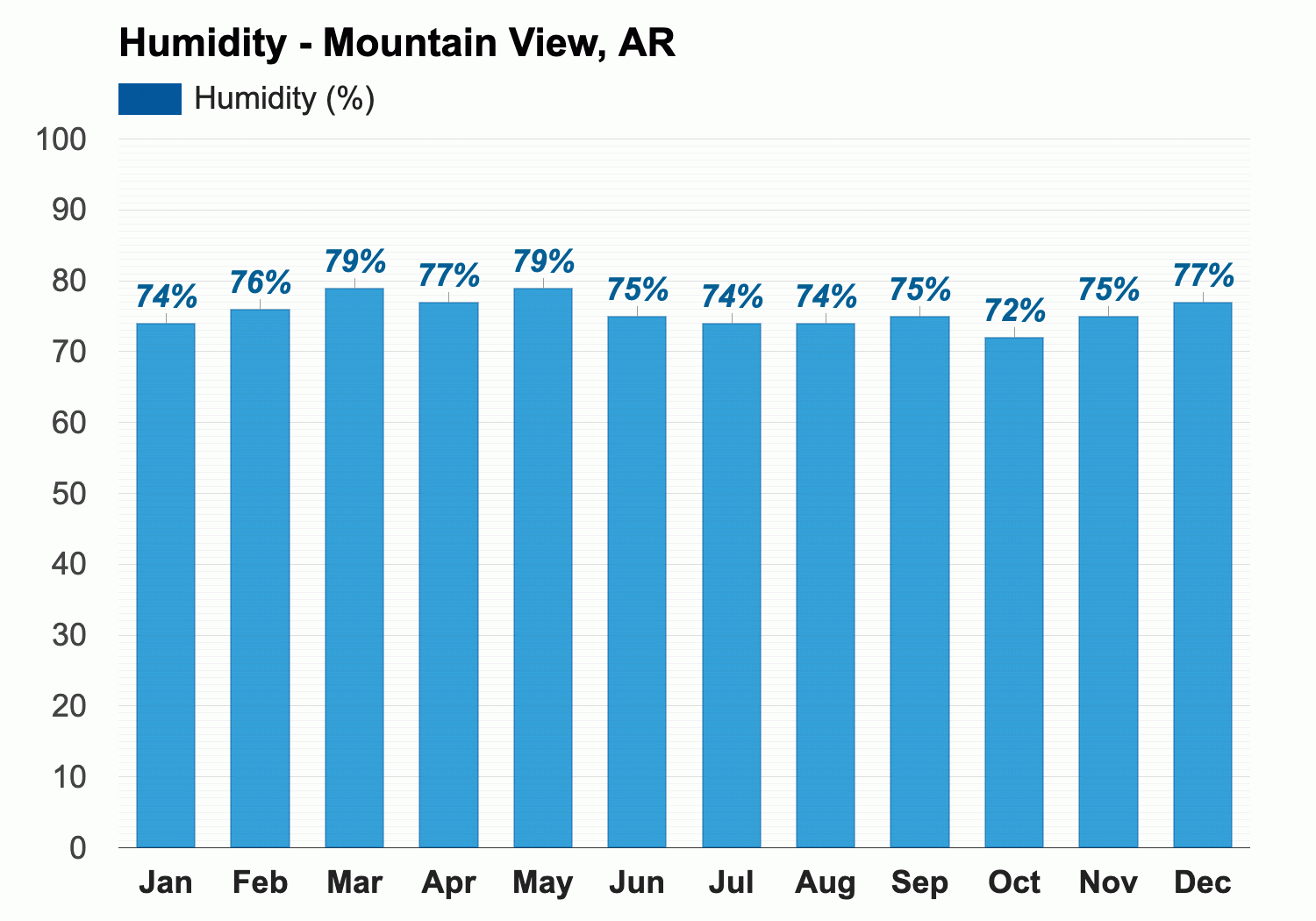 Mountain View, AR   December weather forecast and climate ...