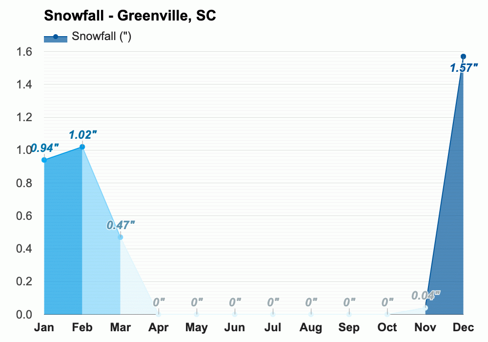 Yearly & Monthly weather Greenville, SC