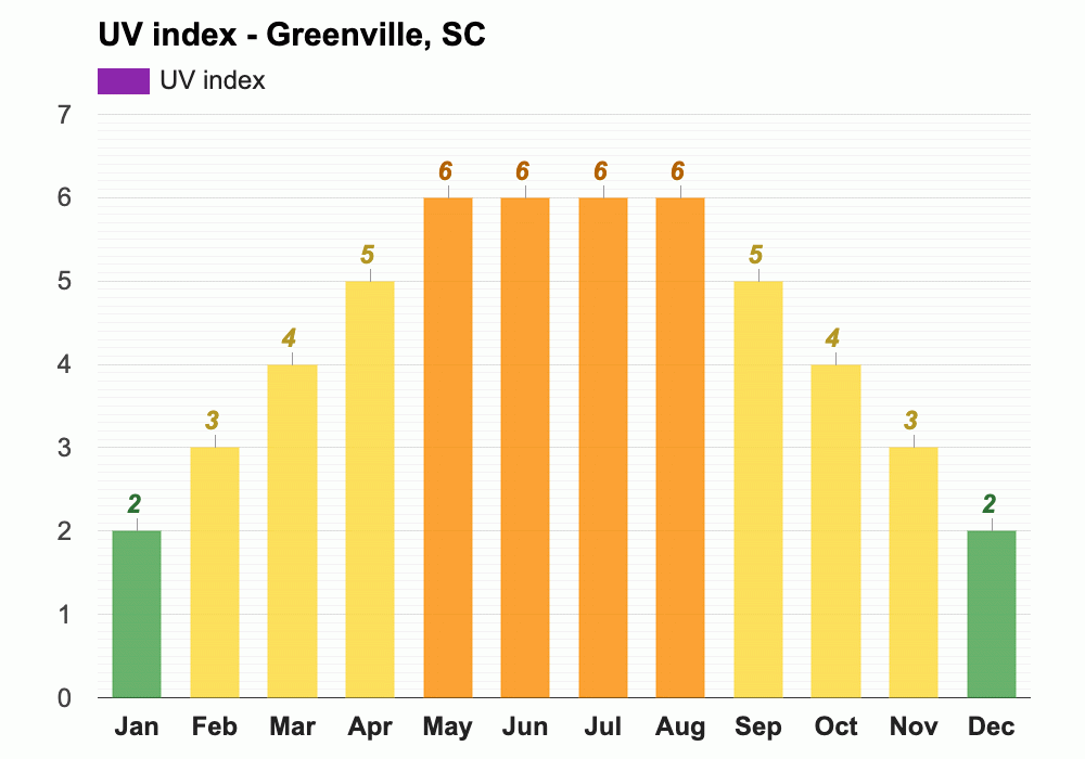 Yearly & Monthly weather Greenville, SC