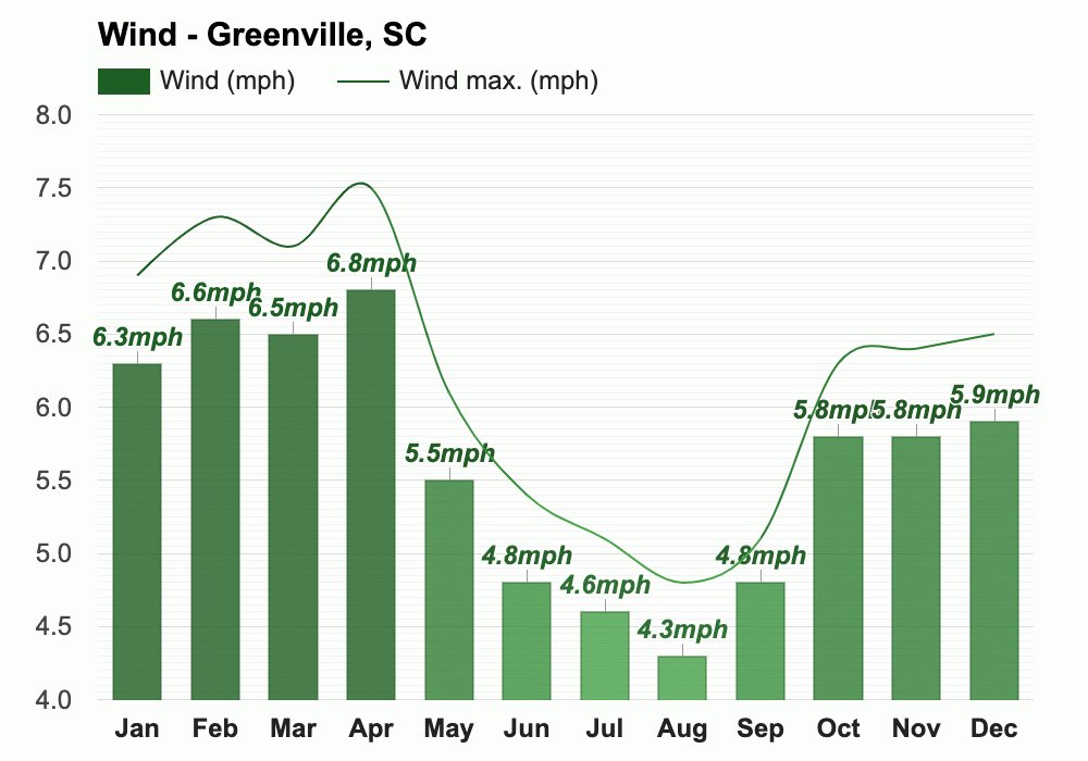 Yearly & Monthly weather Greenville, SC