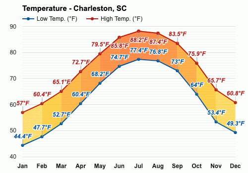 April Weather Spring 2024 Charleston Sc