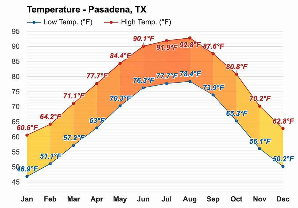 Yearly & Monthly weather Pasadena, TX
