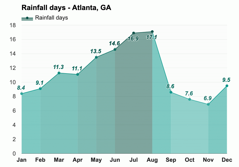 Yearly & Monthly weather Atlanta, GA