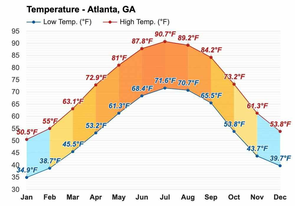 Yearly & Monthly weather Atlanta, GA