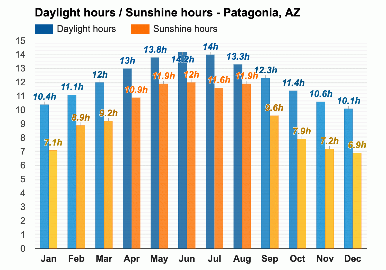 July Weather - forecast - Patagonia, AZ