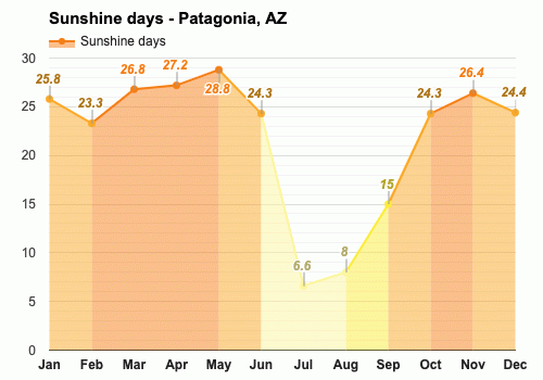 July Weather - forecast - Patagonia, AZ