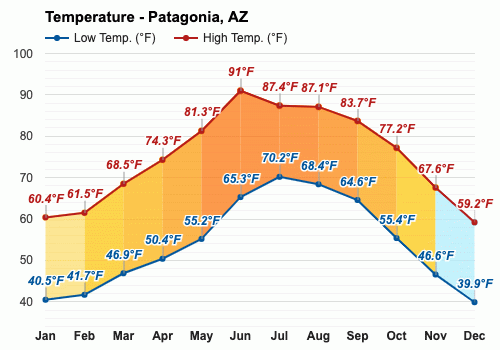 Patagonia, AZ - Climate & weather forecast
