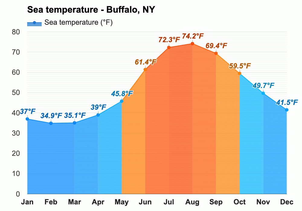 Yearly & Monthly weather Buffalo, NY