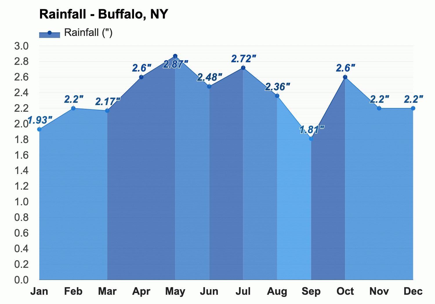 Luscious mulighed husmor Buffalo, NY - Detailed climate information and monthly weather forecast |  Weather Atlas