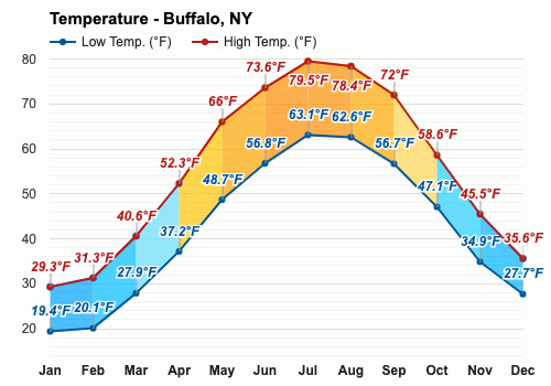veteran Tidsserier tin Buffalo, NY - September weather forecast and climate information | Weather  Atlas