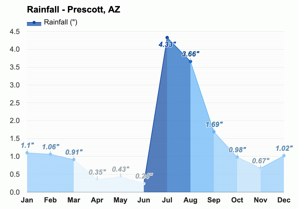 November weather Autumn 2023 Prescott, AZ