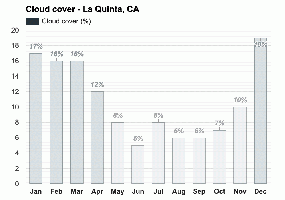 La Quinta, CA October 2023 Weather forecast Autumn forecast