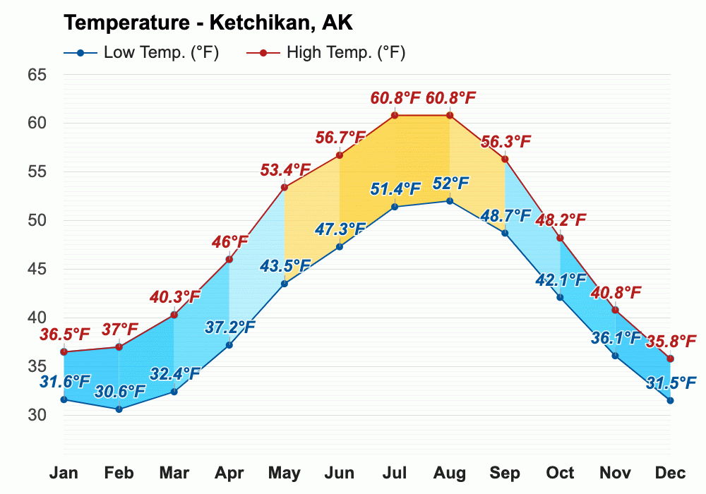 Yearly & Monthly weather Ketchikan, AK