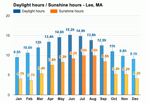 Lee, MA - Climate & Monthly weather forecast