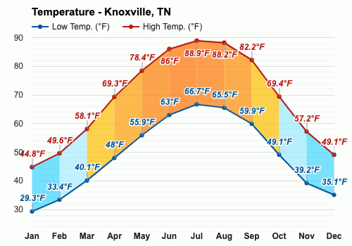 August weather - Summer 2023 - Knoxville, TN