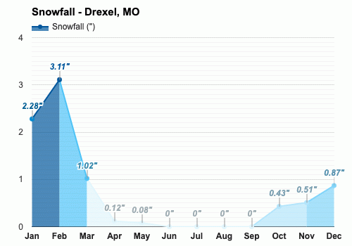 January Weather Forecast Winter Forecast Drexel Mo