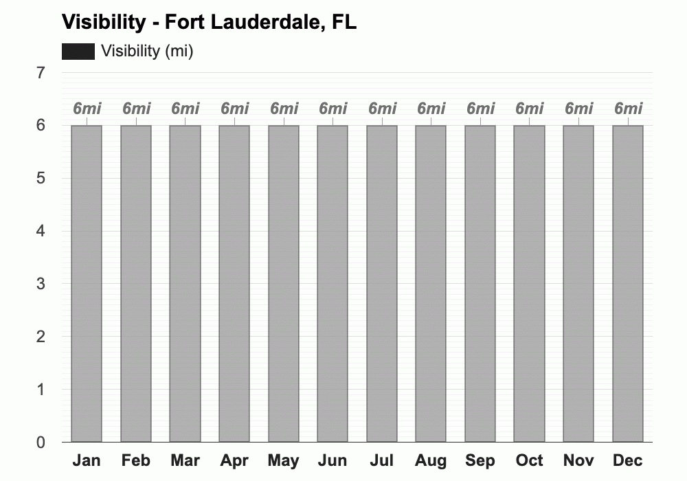 March weather Spring 2024 Fort Lauderdale, FL