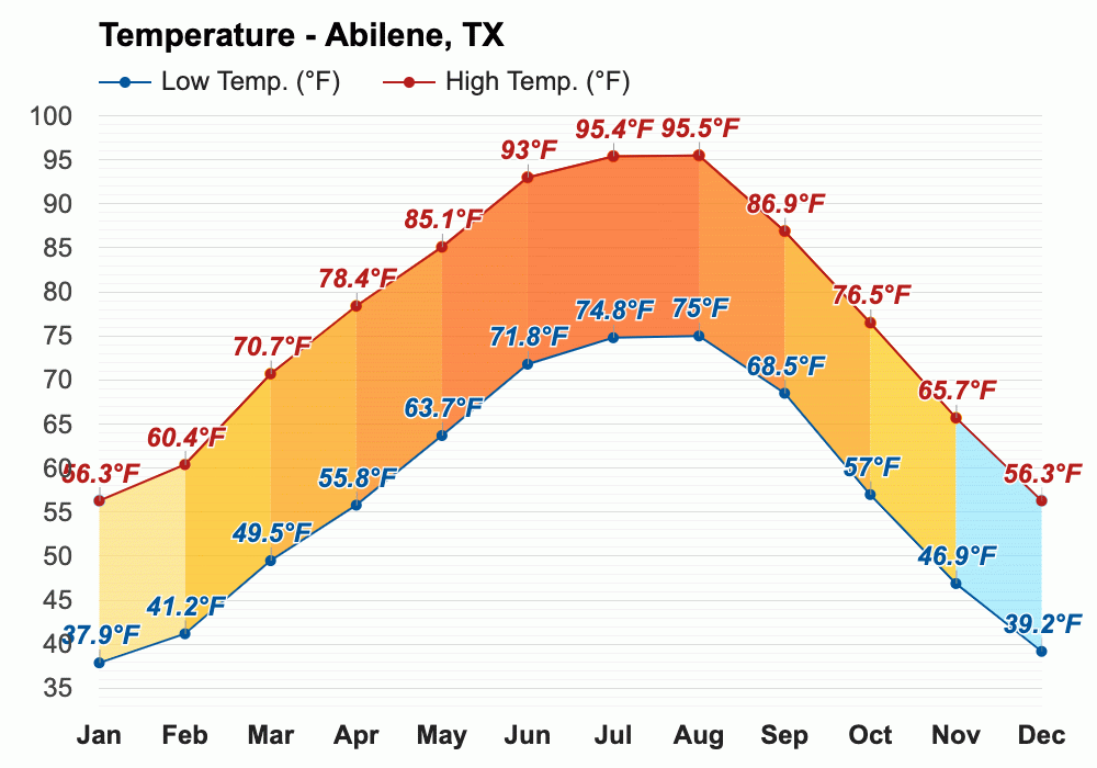 Yearly & Monthly weather Abilene, TX