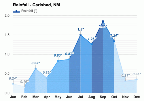 carlsbad new mexico weather in august