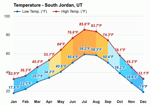 South Jordan, UT - weather forecast and climate information | Weather Atlas